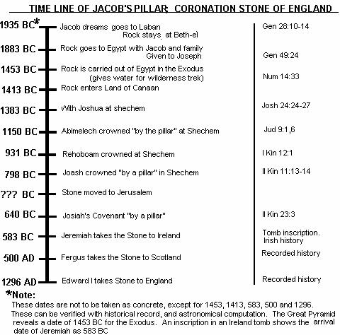 A time line showing significant dates in the history of the 
Coronation Stone of England.